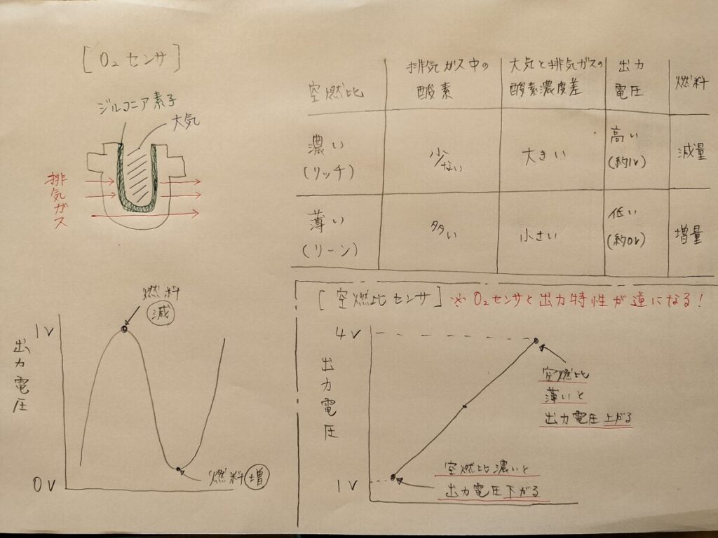 O2センサと空燃比センサ