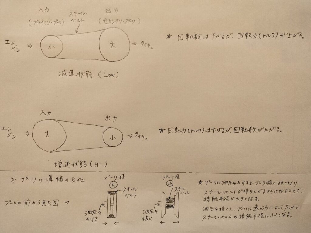 CVT制御