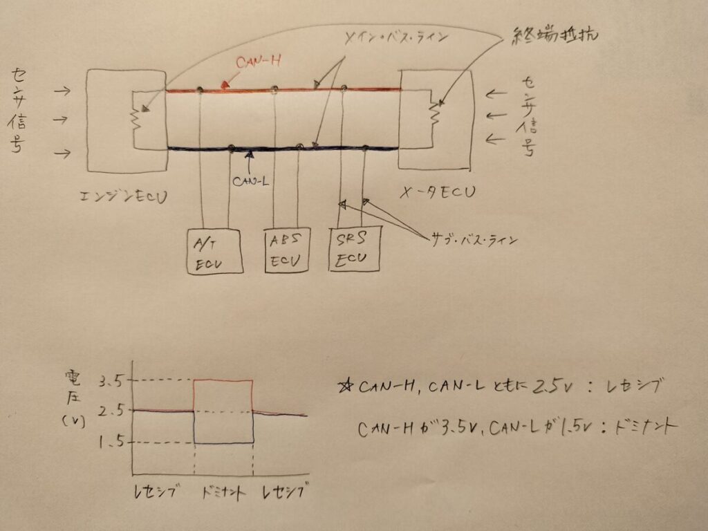 CAN通信