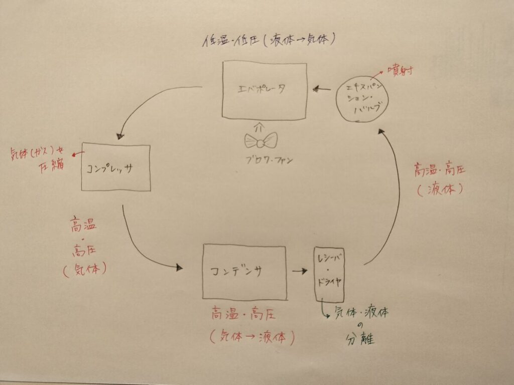 冷凍サイクル