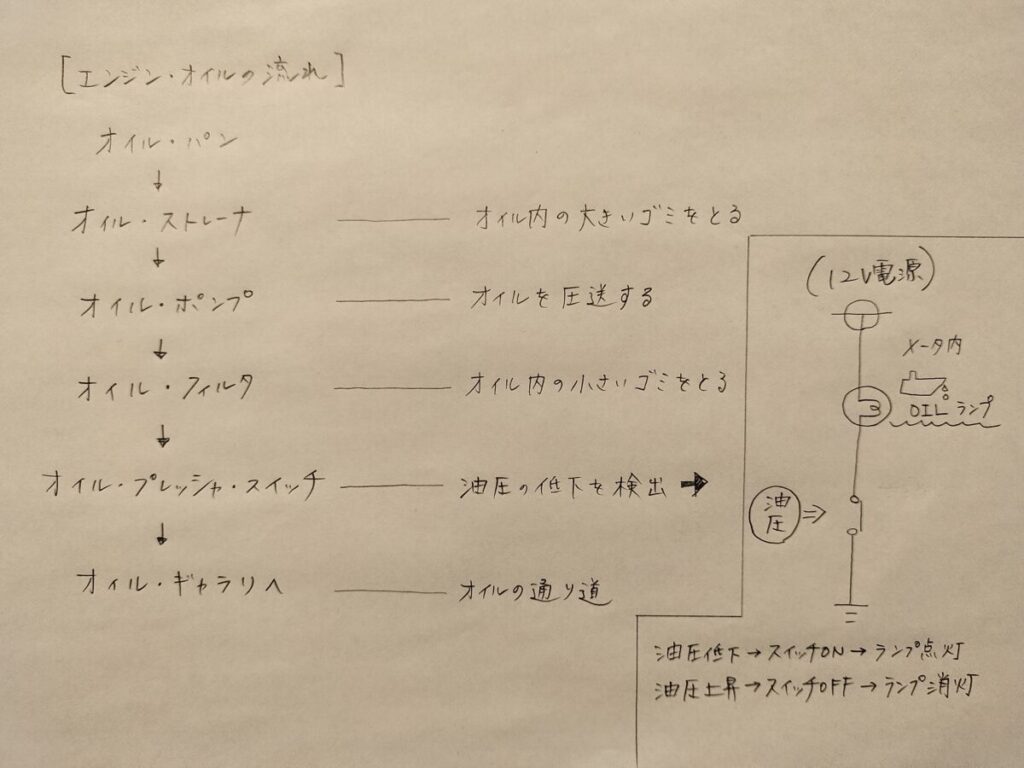 オイル流れ